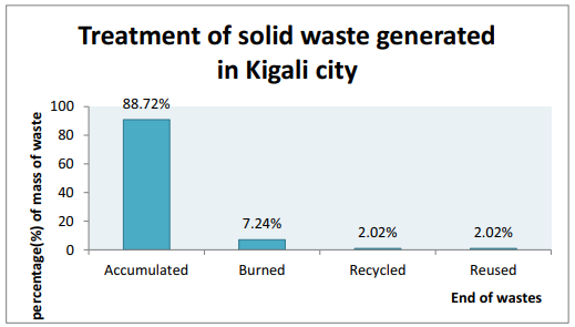 Solid waste management in Kigali City
