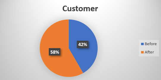 Customer percentage