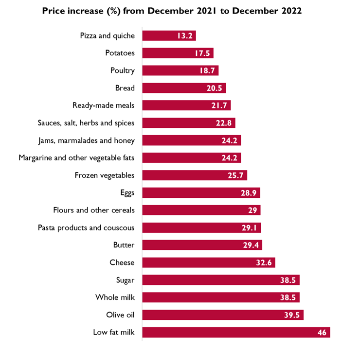 Percentage in prices of food from December 2021 to December 2022 in the UK
