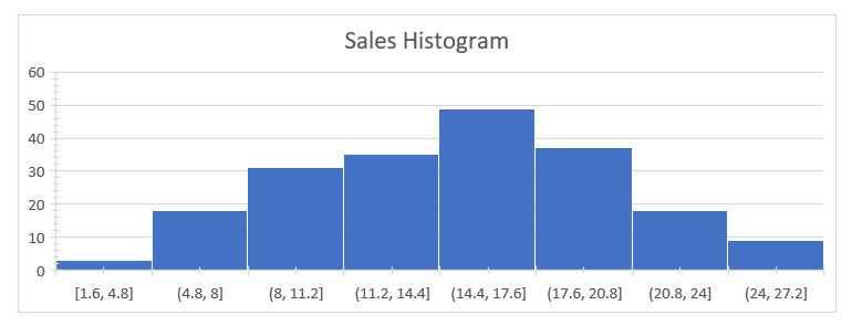 distribution of the dependent variables sales