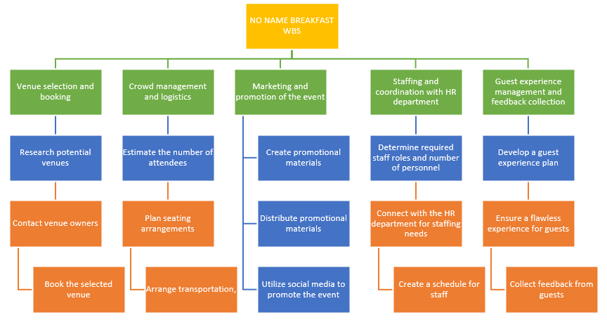 Work Breakdown Structure