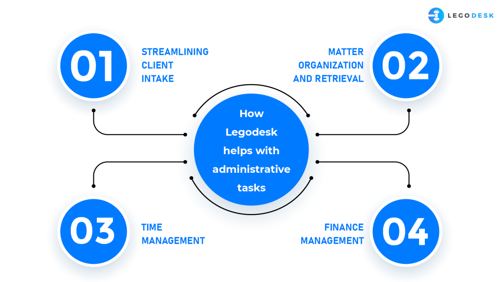 Administrative tasks with legodesk