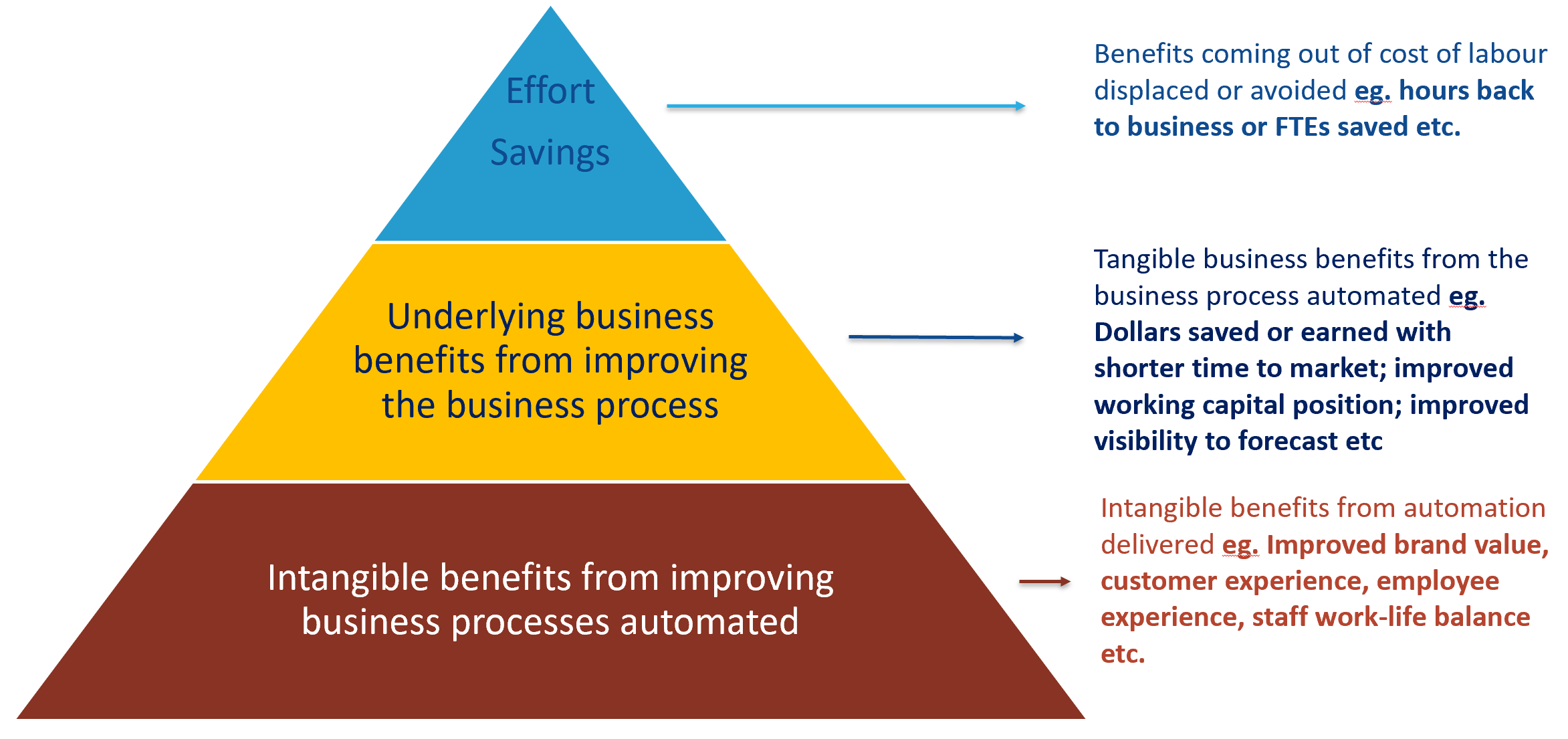 The business benefits of process automation
