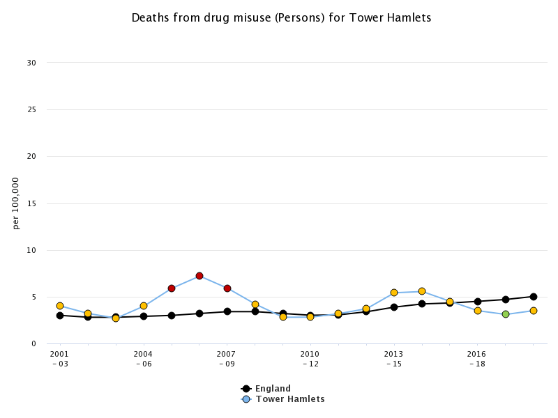 The trend in deaths from drug misuse in Tower Hamlets