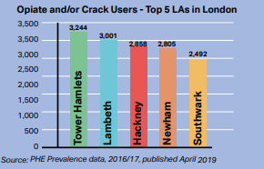 Trends showing the drug prevalence data in London