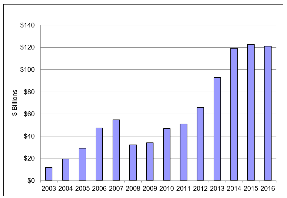 Assets of Activists Under Management (AUM)