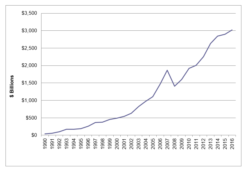 ($ Billions) Hedge Fund Assets