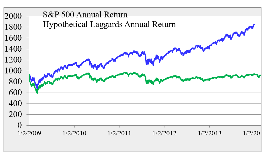 Total Annual Return of S&P vs. S&P Laggards Annual Return