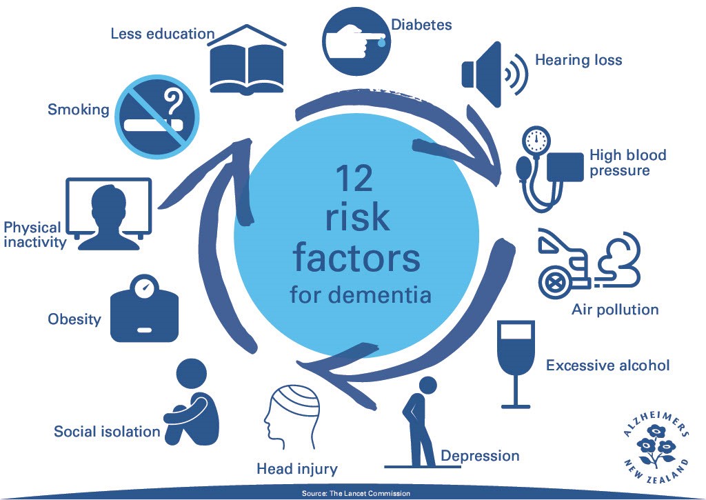 12 risk factors for dementia
