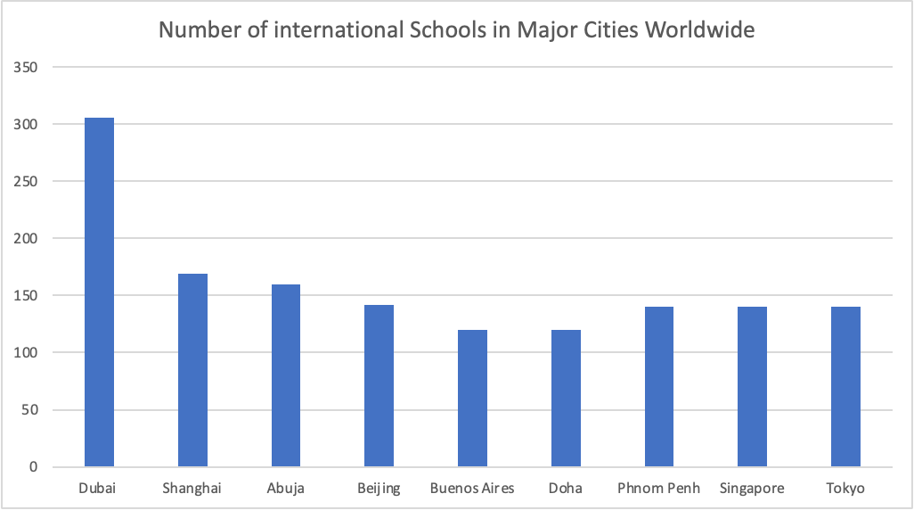 Number of international schools in major cities worldwide