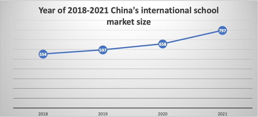 Year of 2018-2021 China's international school market size
