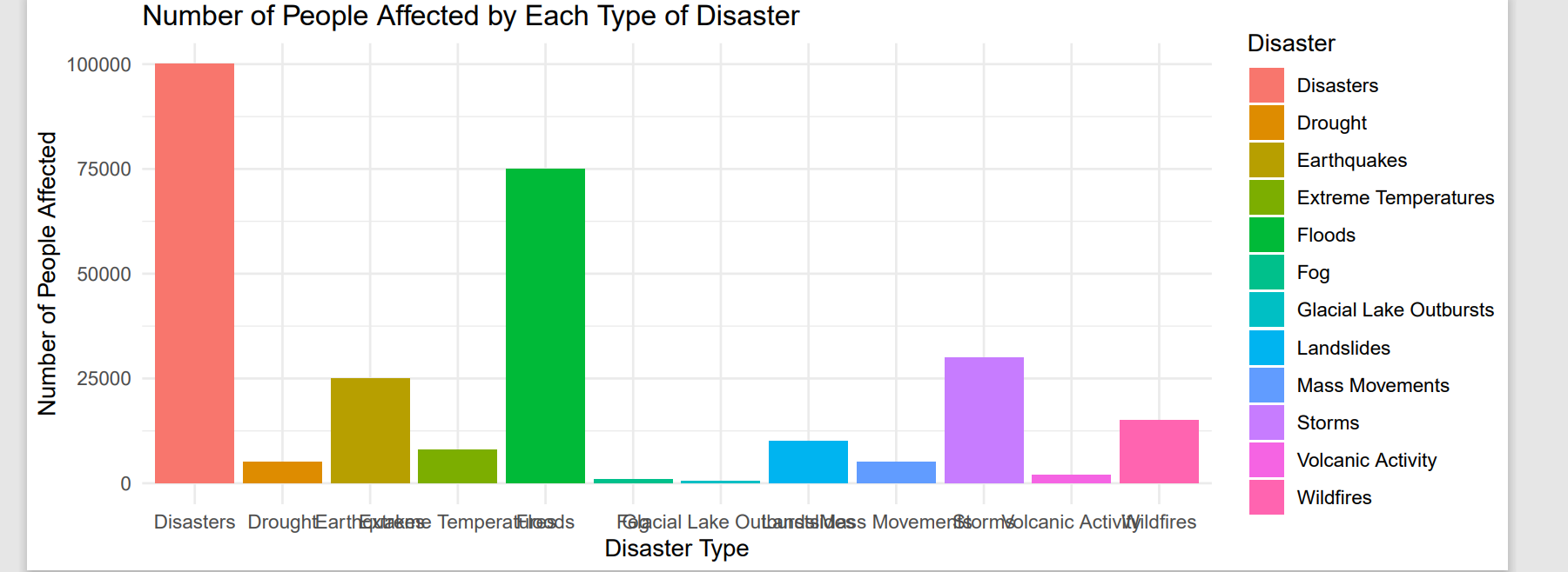 Sample analysis for the types of disasters
