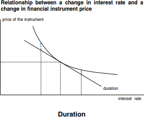 Relationship between a change in interest rate and a change in financial instrument place 