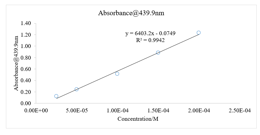 A linear Graph of Absorbance against Concentration at a Wavelength of 439.9 nm