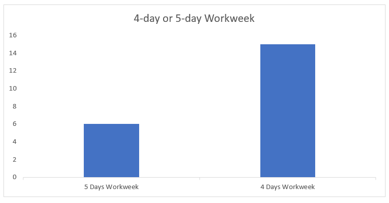 Five-day versus four-day Workweek