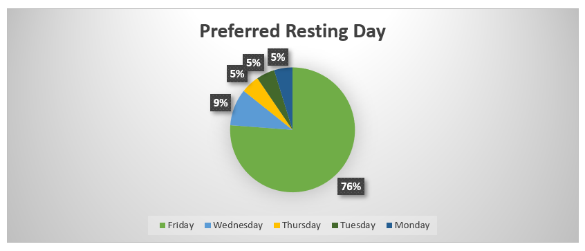 Ideal Resting Day in a four-day workweek.
