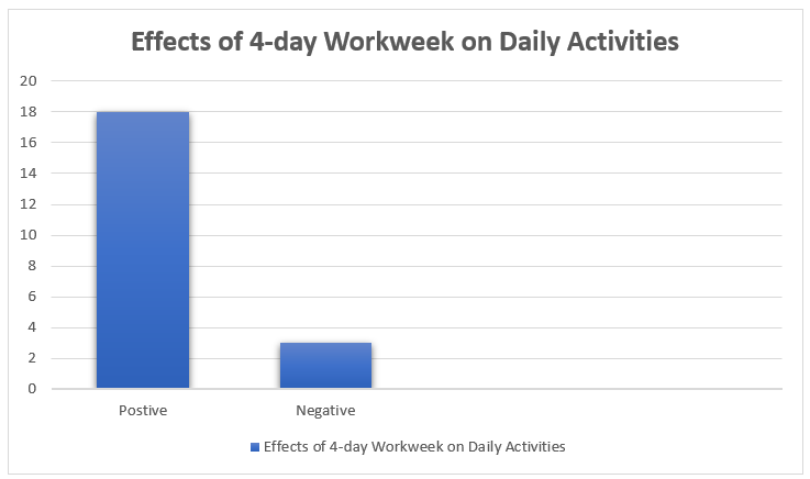 Effects of four-day Workweek on Daily Activities