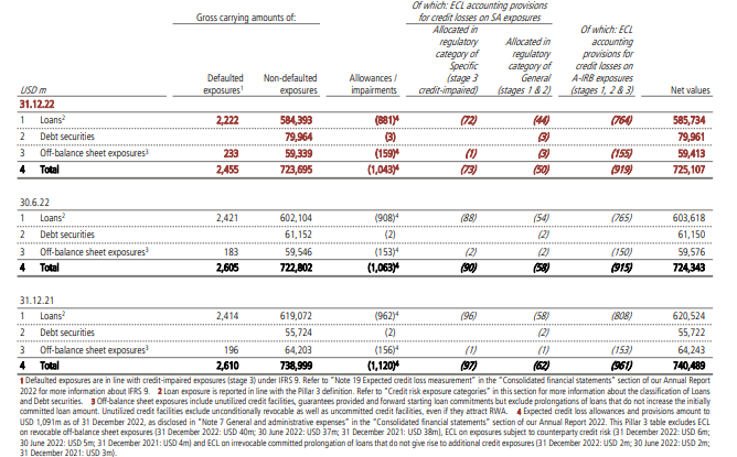 Table Showing Default and Non-Default Loans for UBS