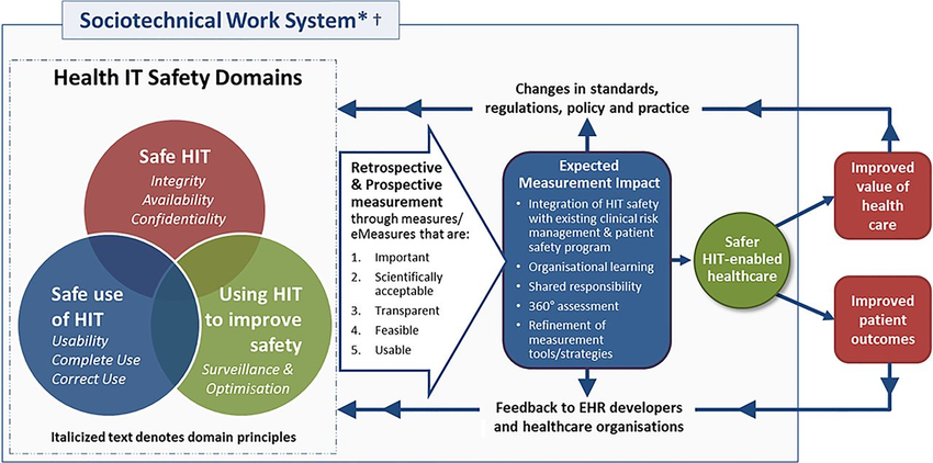 Policy and practice frameworks in the healthcare system