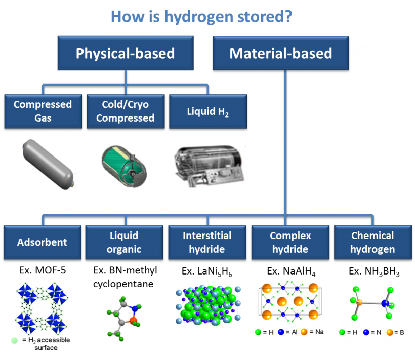 How is hydrogen stored?