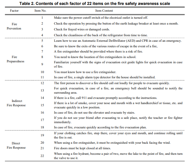 Each factor of 22 items in the fire awareness scale