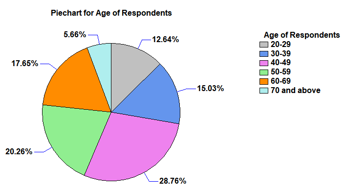 The distribution of the respondents with regard to their age brackets