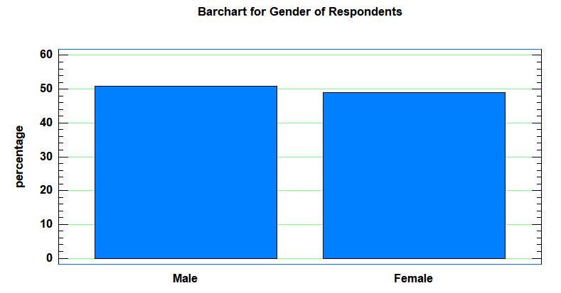 The disparities in the numbers of the respondents for the study with regard to their Gender