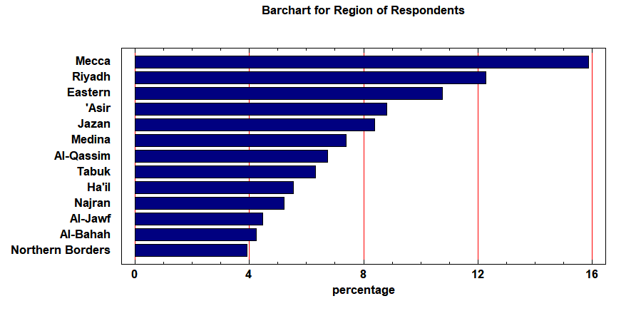 The bar chart representing the distribution (in terms of percentages) of the respondents based on their region of origin or place of occupation