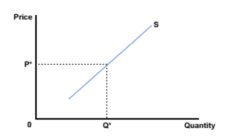 Supply Curve Graph