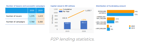 P2P Lending Statistics