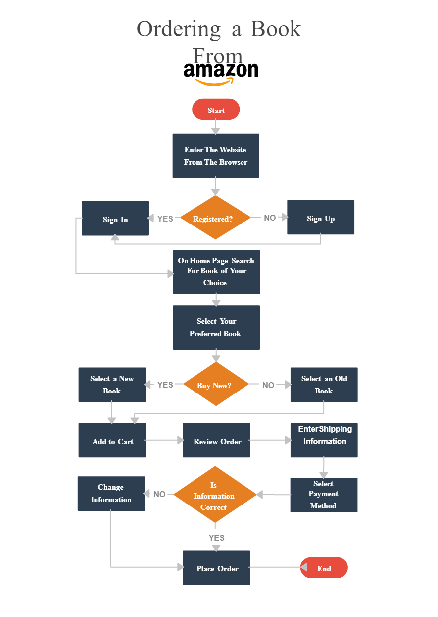 Amazon book order process by Creately