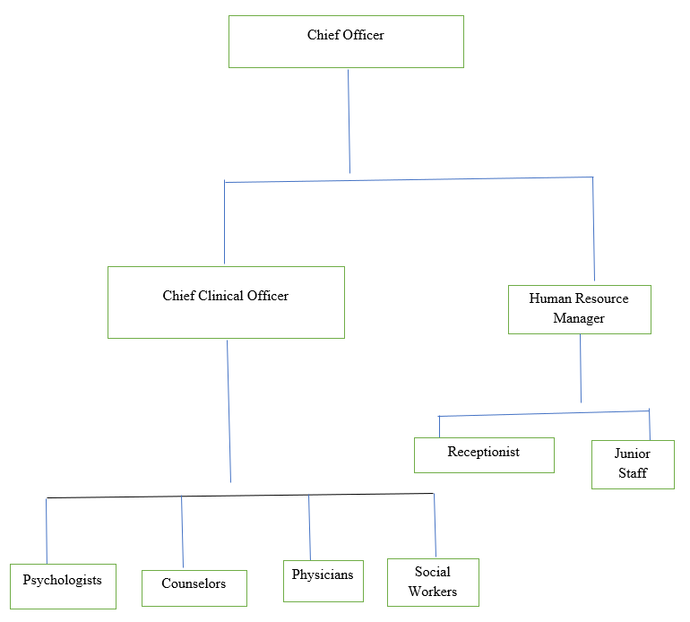 Organizational Chart