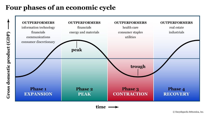 phases of the business cycle