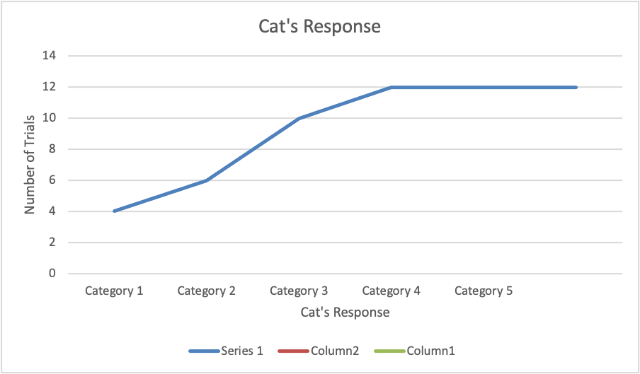 Figure 2: The above figure shows the cat's response (CR) and the number of trails.