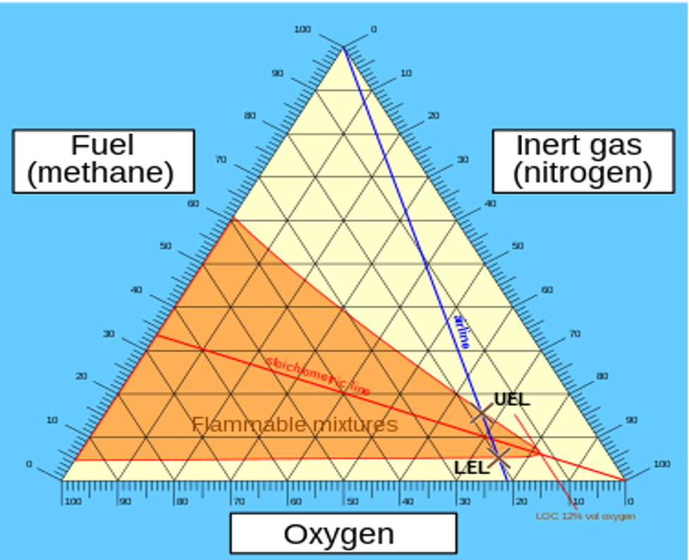 Flammability diagram of carbon monoxide (CO) and Hydrogen