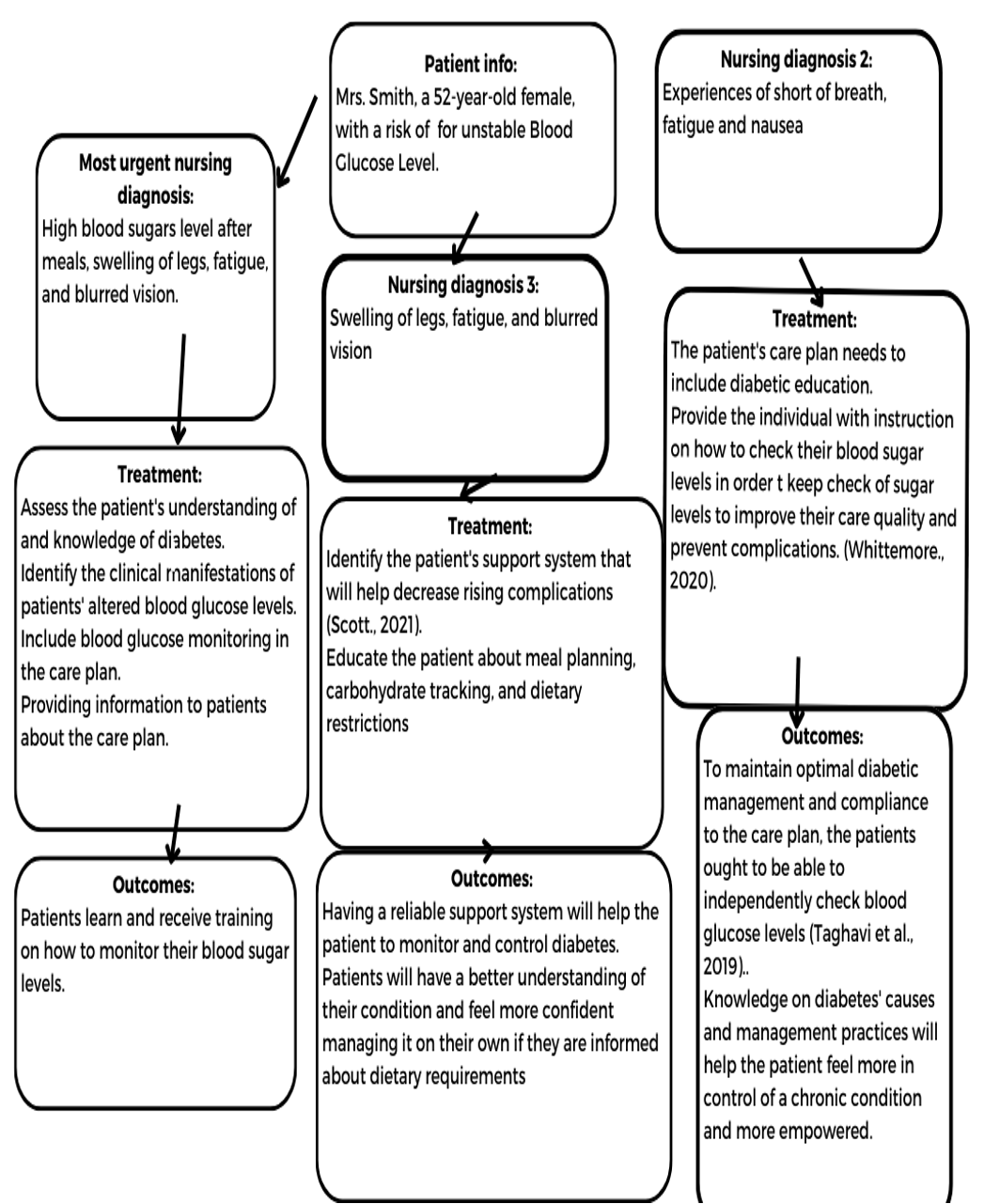 Concept Map Diabetes Free Essay Examples