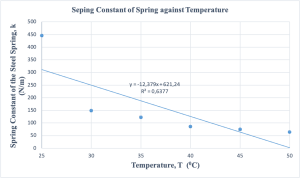 Effect of Change in Temperature on the Spring Constant of a Metallic ...