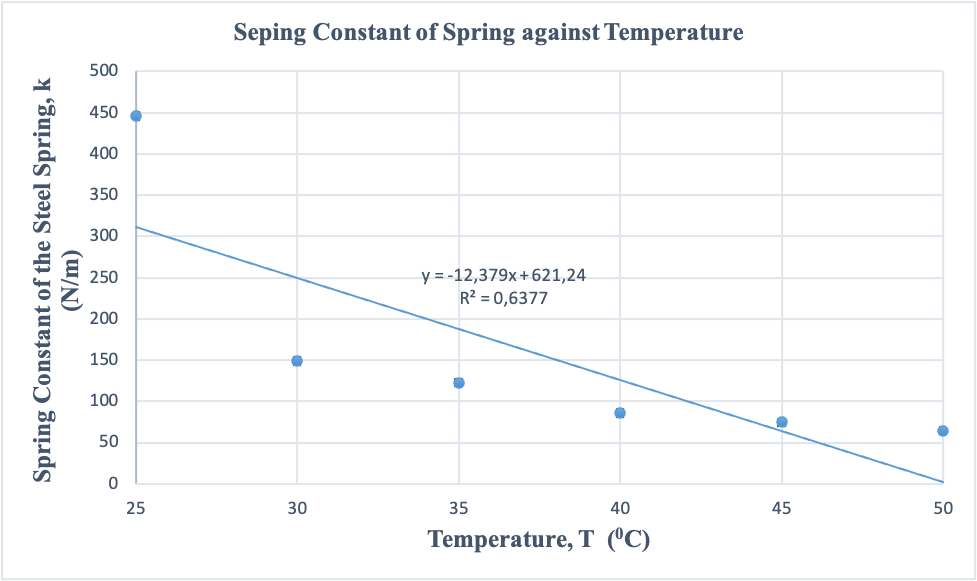 Figure 3: Linear Plot of Spring Constant of Steel Spring against Temperature