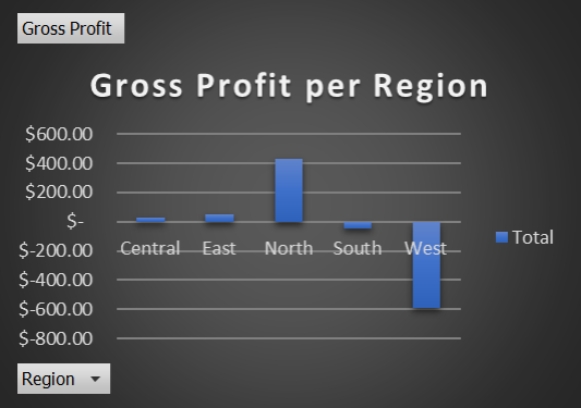 Figure 3: Column chart showing gross profit per region Source: Excel dashboard created by me