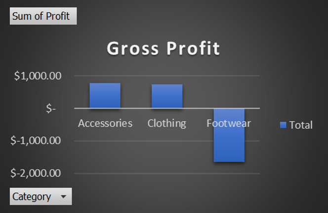 Figure 4: Column graph showing gross profit per category Source: Excel dashboard created by me