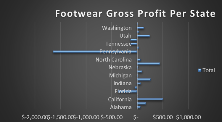 Figure 5: Bar chart showing footwear gross profit per state Source: Excel dashboard created by me