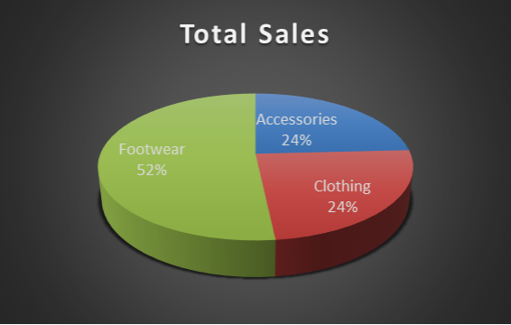 Figure 6: Pie chart showing total sales per category Source: Excel dashboard created by me