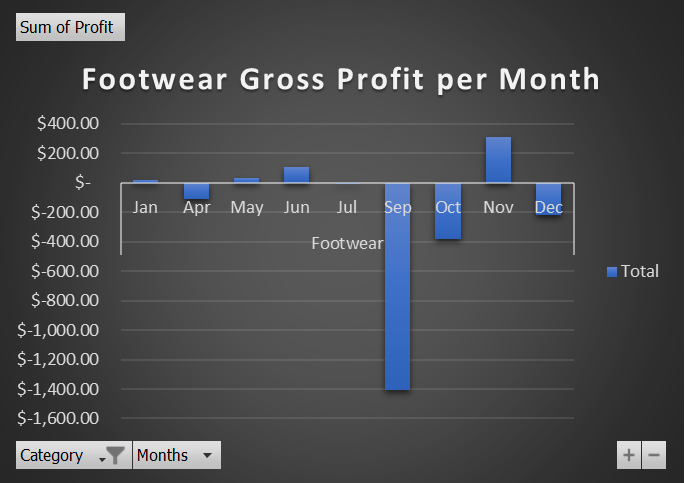 Figure 7: Column graph showing total gross profit per month Source: Excel dashboard created by me