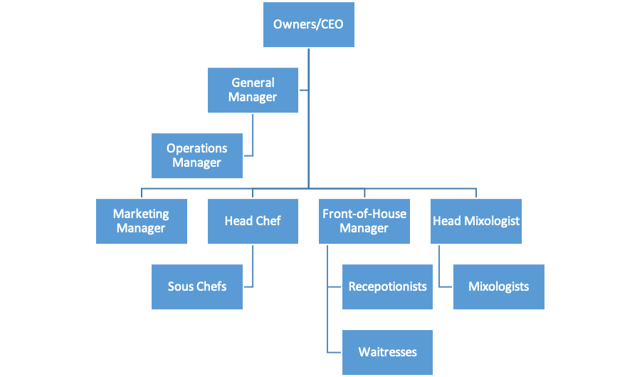 Figure 2: Proposed organizational structure for SafeHouse Restaurant