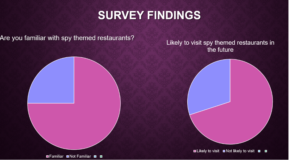 Figure 3Familiarity with spy-themed restaurants Source: Primary data