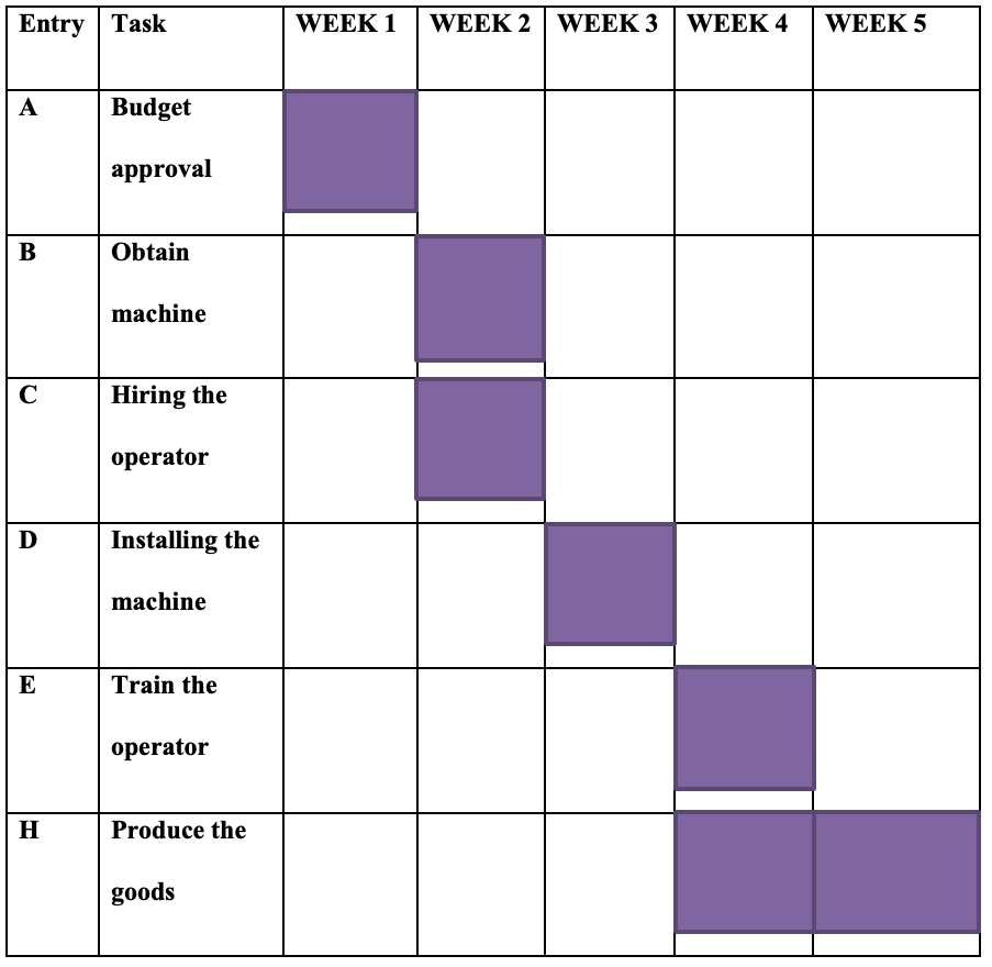 Project schedule 