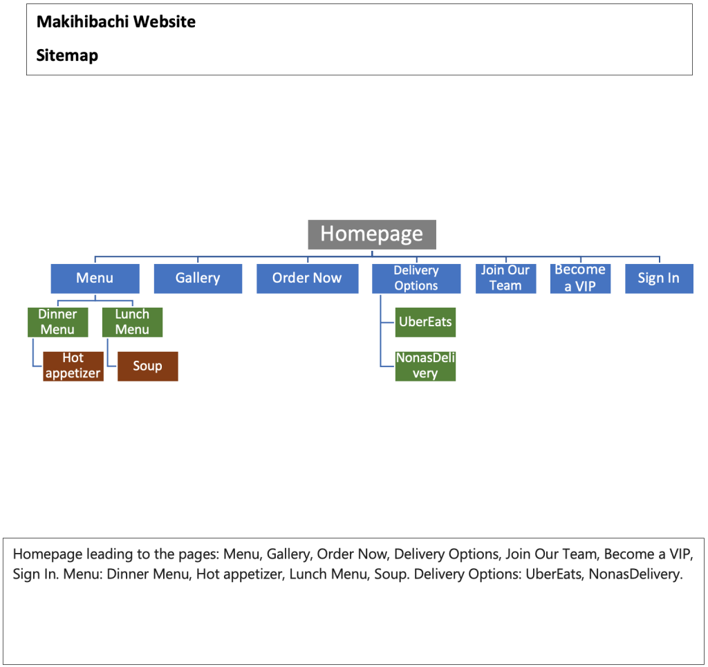 Fig. 3. Makihibachi sitemap