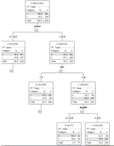 Decision Tree 2