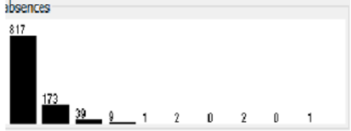 Figure 2 absence rate