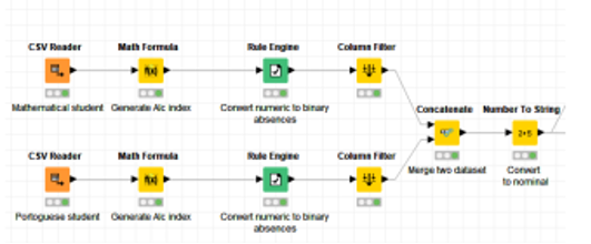 Figure 3: Data Preprocessing by KNIME